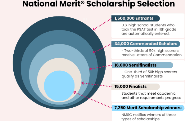 National Merit Scholarship